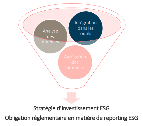Défis liés à la data ESG